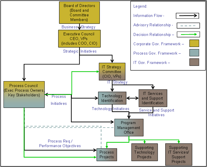 diageo organizational structure We are committed to the highest standards of corporate governance and risk management view our corporate governance structure. diageo organizational structure We are committed to the highest standards of corporate governance and risk management view our corporate governance structure.